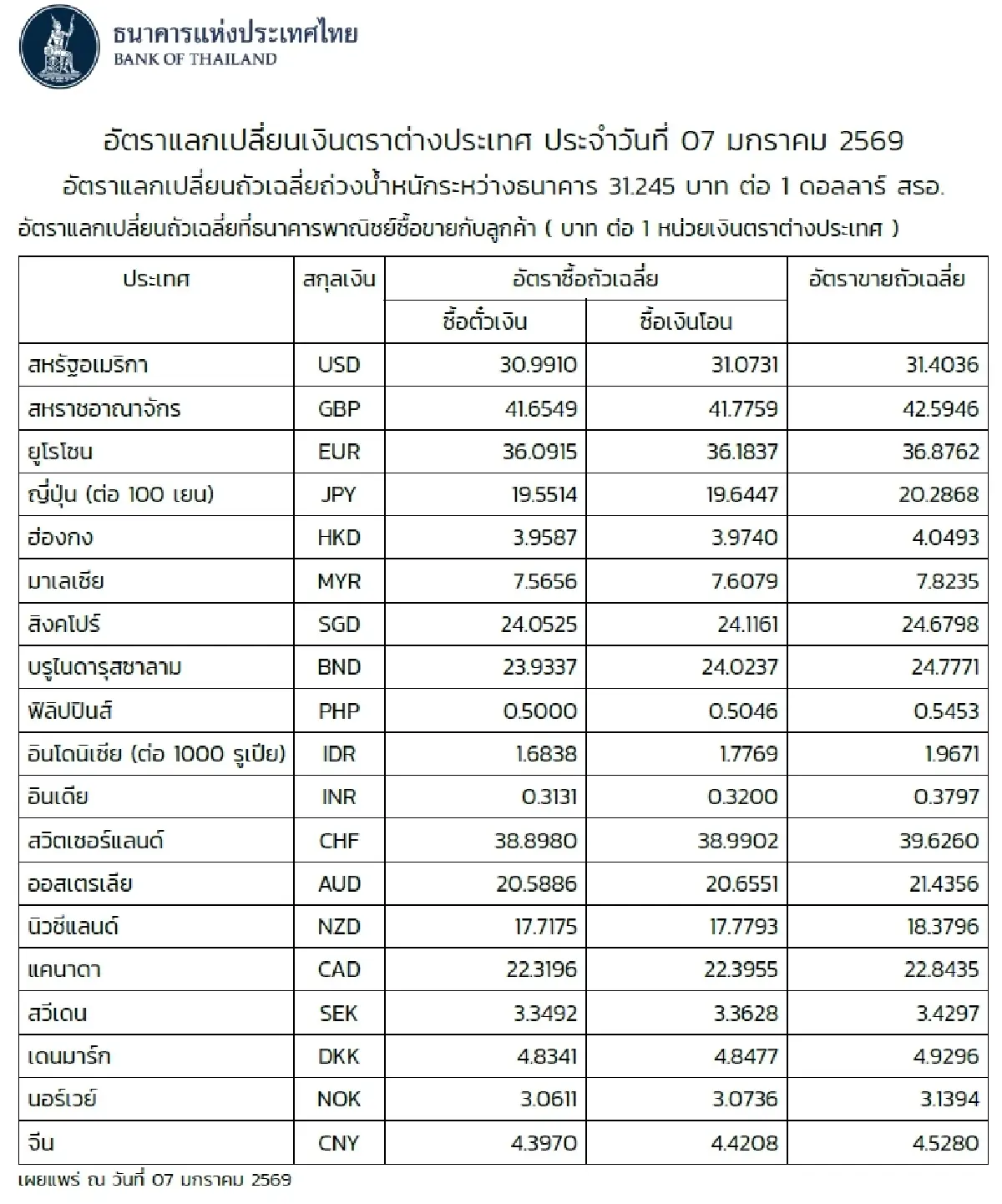(ธปท.) อัตราแลกเปลี่ยนเงินตราต่างประเทศ ประจำวันที่ 7 มกราคม 2569
