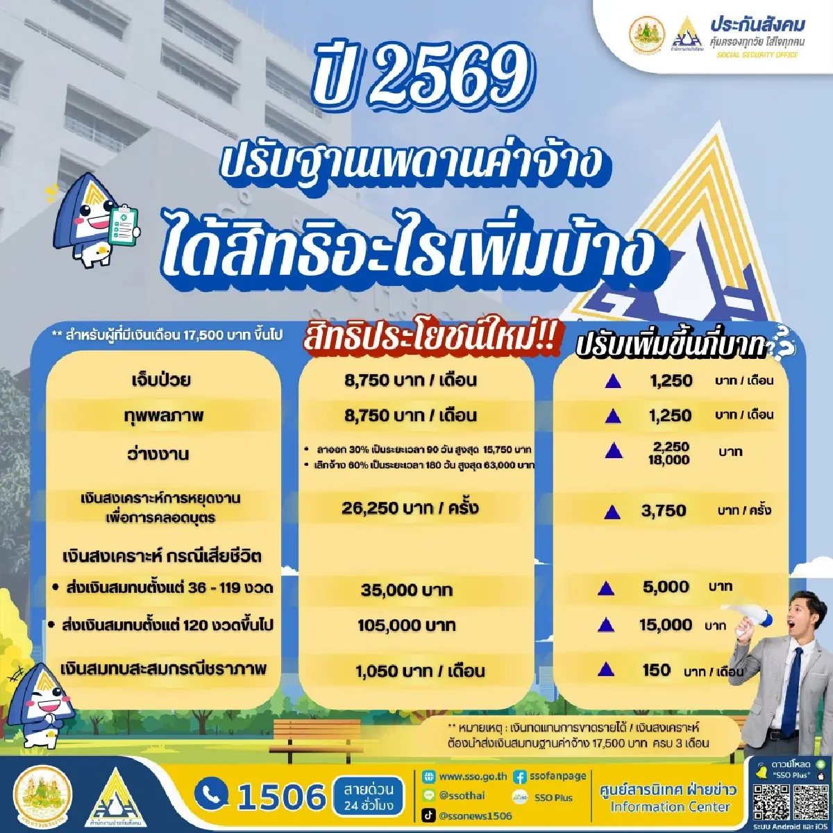จ่ายเพิ่มแล้วได้อะไร ปรับใหม่ จ่ายเงินสมทบ 875 บ. ประกันสังคม ม.33