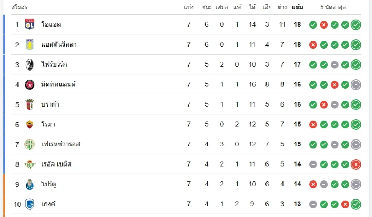 LIVE วิเคราะห์บอล UEL 'พานาธิไนกอส พบ โรม่า' ดูบอลสด ยูโรป้า ลีก