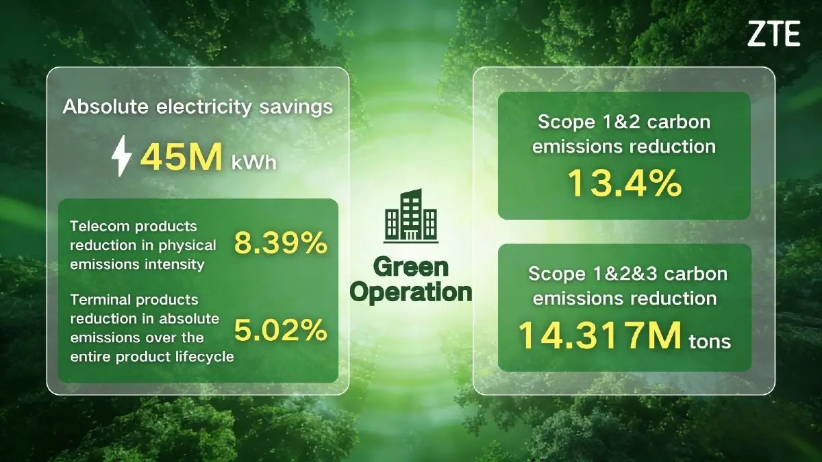 แซดทีอีเร่งปั้น Green Digital Pathway หวังขับเคลื่อนเศรษฐกิจคาร์บอนต่ำ