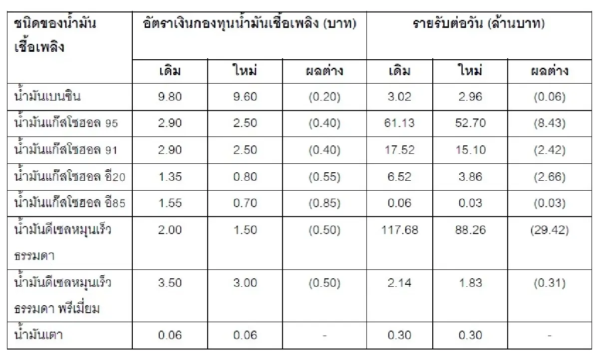 'กบน.' ตรึงราคาน้ำมัน 'ดีเซล-บนซิน' แม้ราคาน้ำมันในตลาดโลกปรับตัวสูงขึ้น