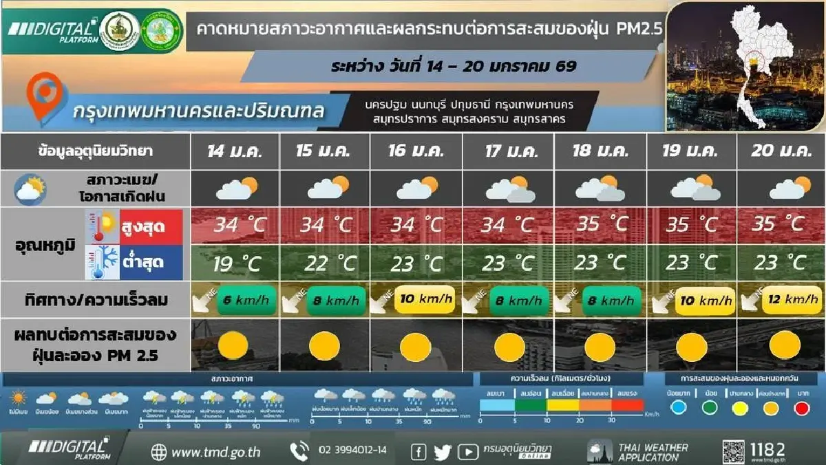 ใกล้หมดหน้าหนาว กรมอุตุ ประกาศ อุณหภูมิสูงขึ้น 6°C ภาคใต้ มรสุมเข้า