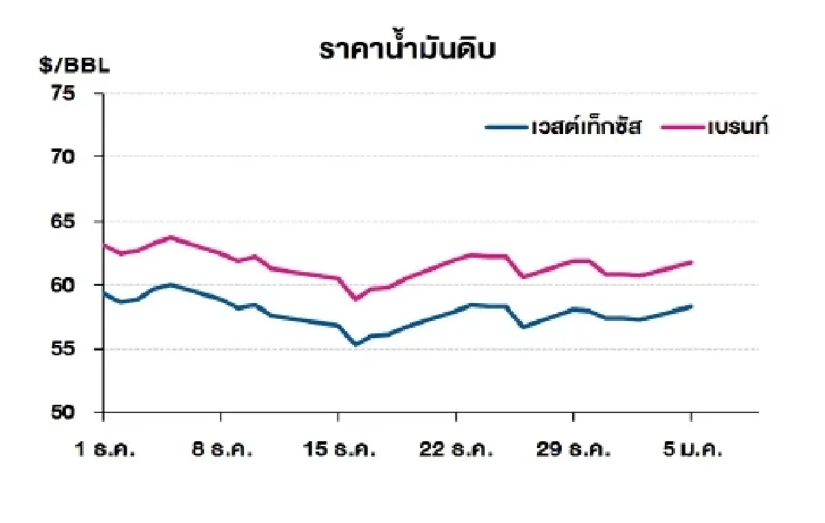 เวสต์เทกซัส 58.32 ดอลลาร์สหรัฐฯ /บาร์เรล เบรนท์ 61.76 ดอลลาร์สหรัฐฯ /บาร์เรล