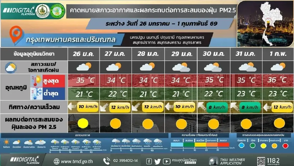 กรมอุตุ ประกาศ สัปดาห์นี้ อากาศทรงตัว ฝุ่น PM 2.5 สะสมมากขึ้น