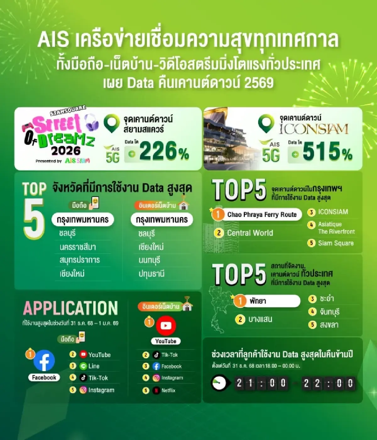 บทสรุปคืนเคานต์ดาวน์ปลุกดาต้าทั่วไทย "AIS–TRUE " ชี้คนไทยใช้ดิจิทัล-5G พุ่งแรง