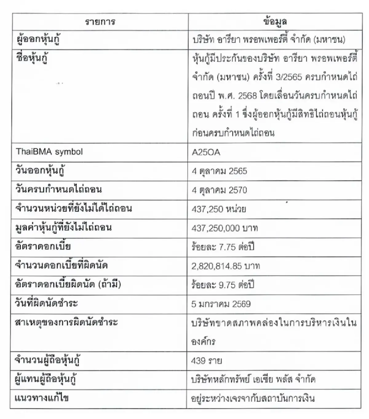 ’อารียา‘สะดุดสภาพคล่อง ผิดนัดดอกเบี้ยหุ้นกู้ 6.34 ล้าน