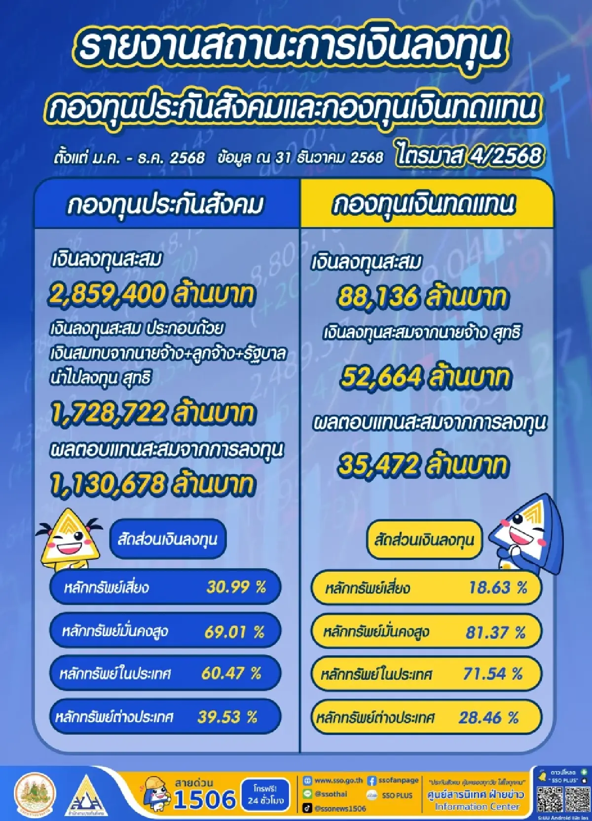 สปส. เผยกองทุนประกันสังคมปี 68 แข็งแกร่ง เงินลงทุนสะสมพุ่งกว่า 2.9 ล้านล้าน