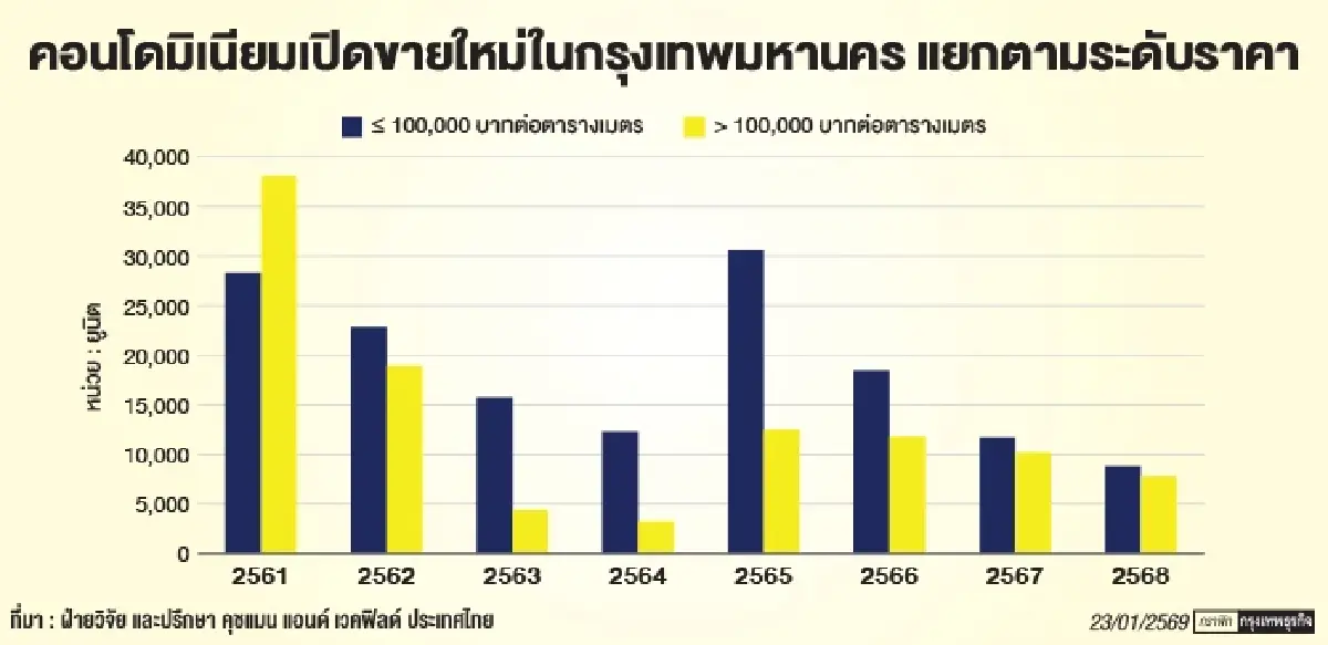 ตลาดคอนโด ปี69 เข้าสู่โหมดคัดกรองไม่ปรับตัวอาจหลุดออกจากขบวน