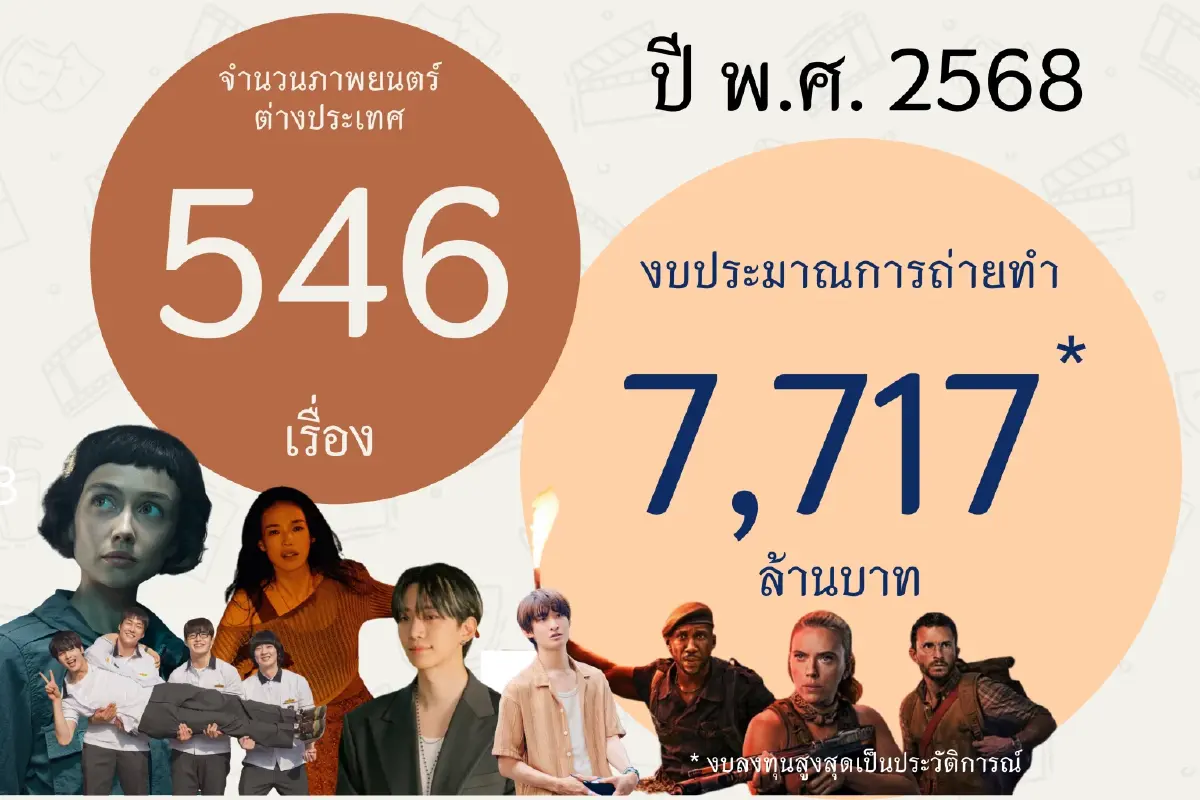 ‘Filmtination’ เที่ยวตามรอยหนังมาแรง! กรมการท่องเที่ยวตั้งเป้าปี 69 ดันรายได้กองถ่ายต่างประเทศโต 10%