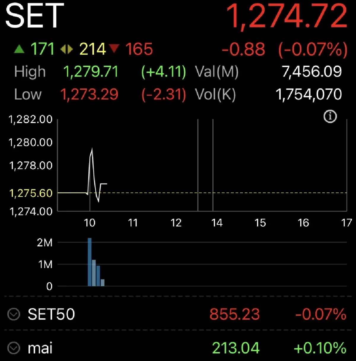 หุ้นไทยเปิดเช้านี้ ร่วง 0.88 จุด แกว่งไซด์เวย์ จับตา GDP จีน