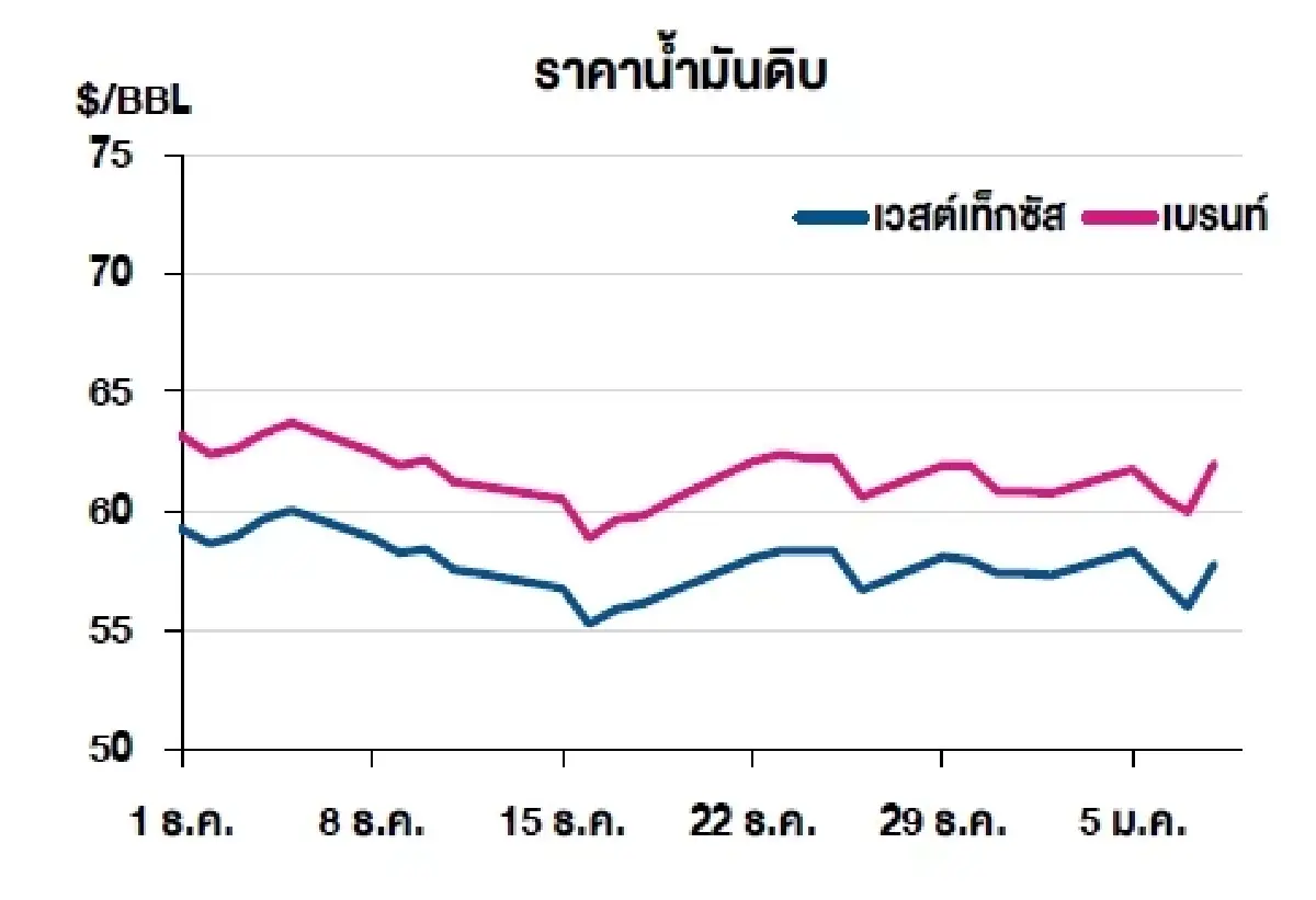 เวสต์เทกซัส 57.76 ดอลลาร์สหรัฐฯ /บาร์เรล เบรนท์ 61.99 ดอลลาร์สหรัฐฯ /บาร์เรล