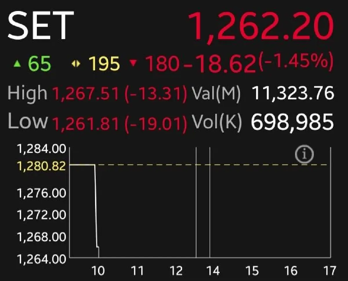หุ้นไทยเช้านี้ดิ่ง 18.62 จุด DELTA-กลุ่มพลังงานฉุดดัชนี โบรกแนะจังหวะสะสม Election Play