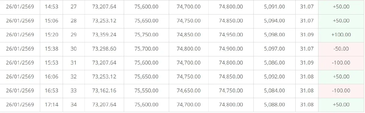 ราคาทองคำวันนี้ (26 ม.ค.) ผันผวนหนัก 34 ครั้ง ทองรูปพรรณ ทะลุ 75,600