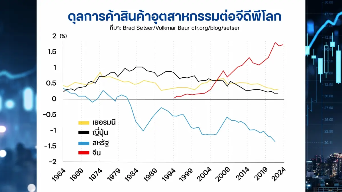 การเกินดุลการค้ามหาศาลของจีนป่วนเศรษฐกิจโลก-ไทย (ตอน1)