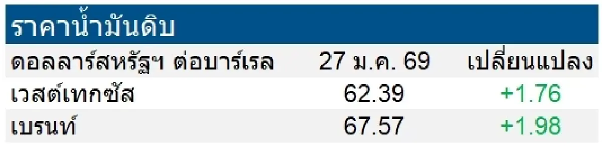 เวสต์เทกซัส 62.39 ดอลลาร์สหรัฐฯ /บาร์เรล เบรนท์ 67.57 ดอลลาร์สหรัฐฯ /บาร์เรล