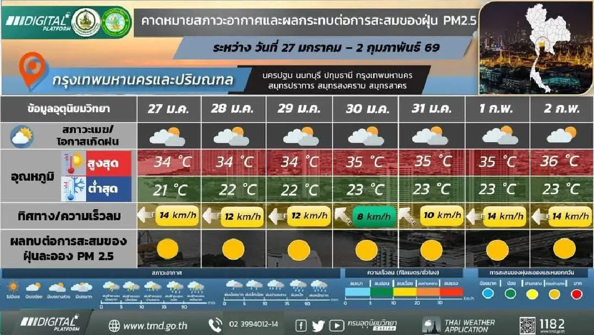 กรมอุตุ ประกาศ ต้นเดือนก.พ. หนาวอีกรอบ มวลอากาศเย็นแผ่ปกคลุม อุณหภูมิลด
