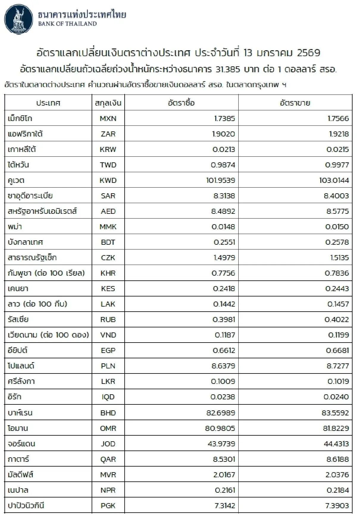 (ธปท.) อัตราแลกเปลี่ยนเงินตราต่างประเทศ ประจำวันที่ 13 มกราคม 2569