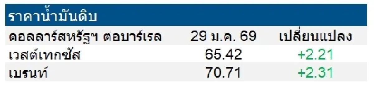 เวสต์เทกซัส 65.42 ดอลลาร์สหรัฐฯ /บาร์เรล เบรนท์ 70.71 ดอลลาร์สหรัฐฯ /บาร์เรล