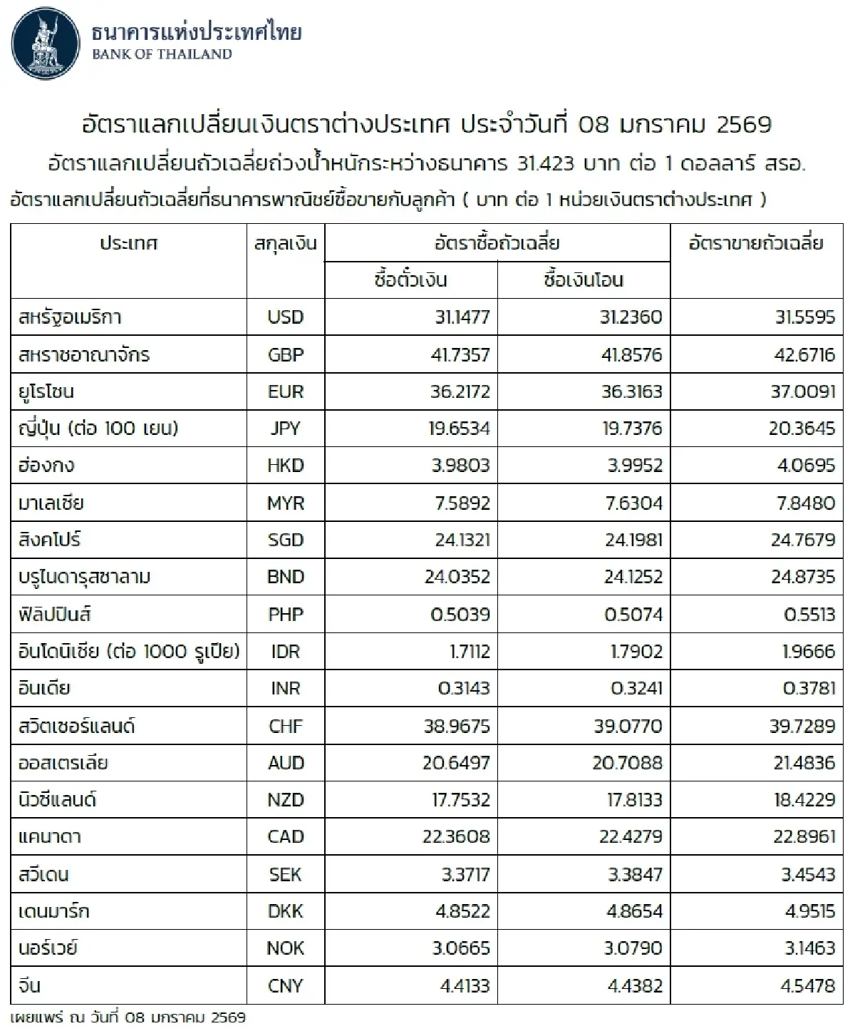 (ธปท.) อัตราแลกเปลี่ยนเงินตราต่างประเทศ ประจำวันที่ 8 มกราคม 2569