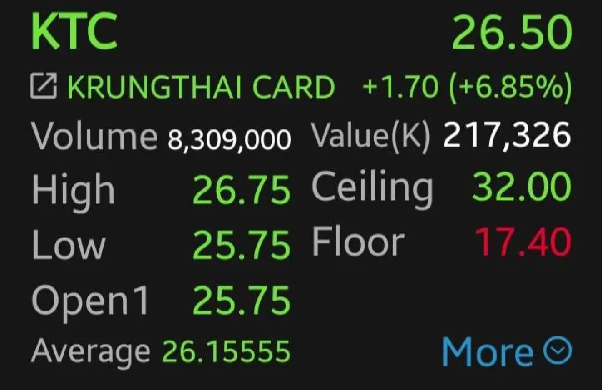 หุ้น KTC บวก 6.85% ตั้งสำรองต่ำ หนุนกำไรดีกว่าคาด โบรกเผย เงินปันผลสูงถึง 6%
