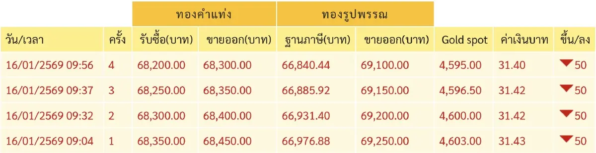 ราคาทองวันนี้  16 ม.ค. 69 ทองแท่ง ทองรูปพรรณ เปิดตลาด ปรับลง 50 บาท