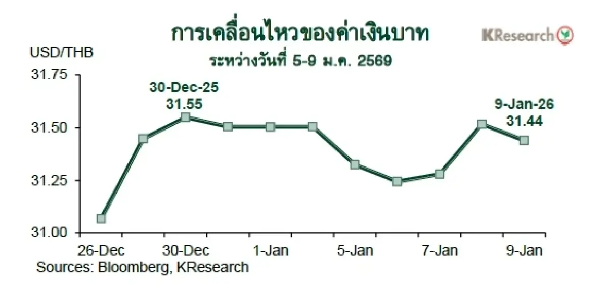 MONEY AND STOCK MARKET REVIEW วันที่ 5-9 มกราคม 2569