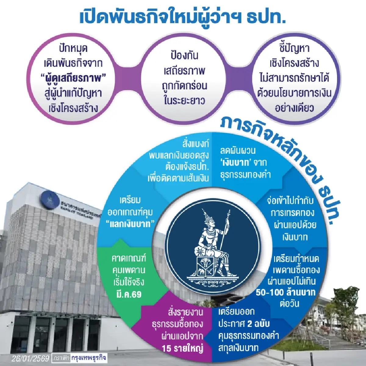 ‘วิทัย’ รีเซ็ตพันธกิจ ‘แบงก์ชาติ’ จากผู้ดูแลเสถียรภาพ สู่ผู้ ‘ลงมือ’ แก้ปัญหาเชิงโครงสร้าง