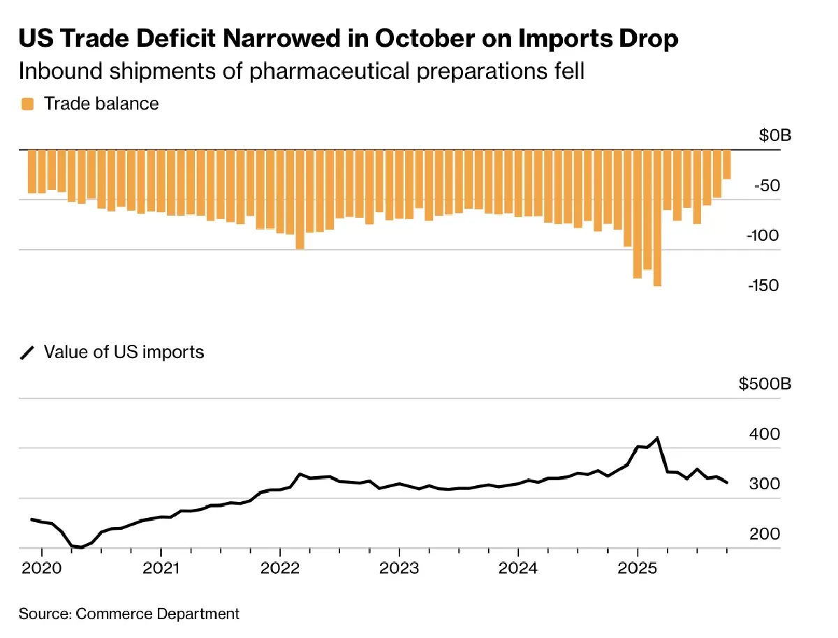 'ขาดดุลการค้าสหรัฐ' หดแรงสุดตั้งแต่ 2009 หลังนำเข้า 'ยา–ทองคำ' ดิ่ง