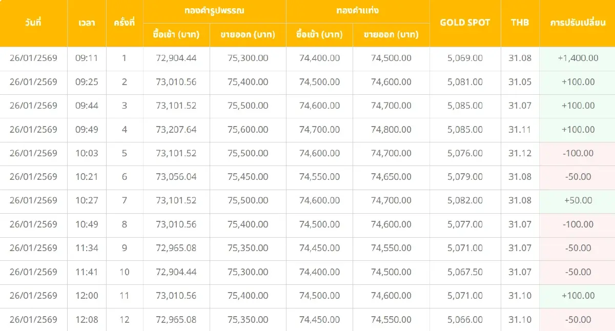 ราคาทองคำวันนี้ (26 ม.ค.) ผันผวนหนัก 34 ครั้ง ทองรูปพรรณ ทะลุ 75,600