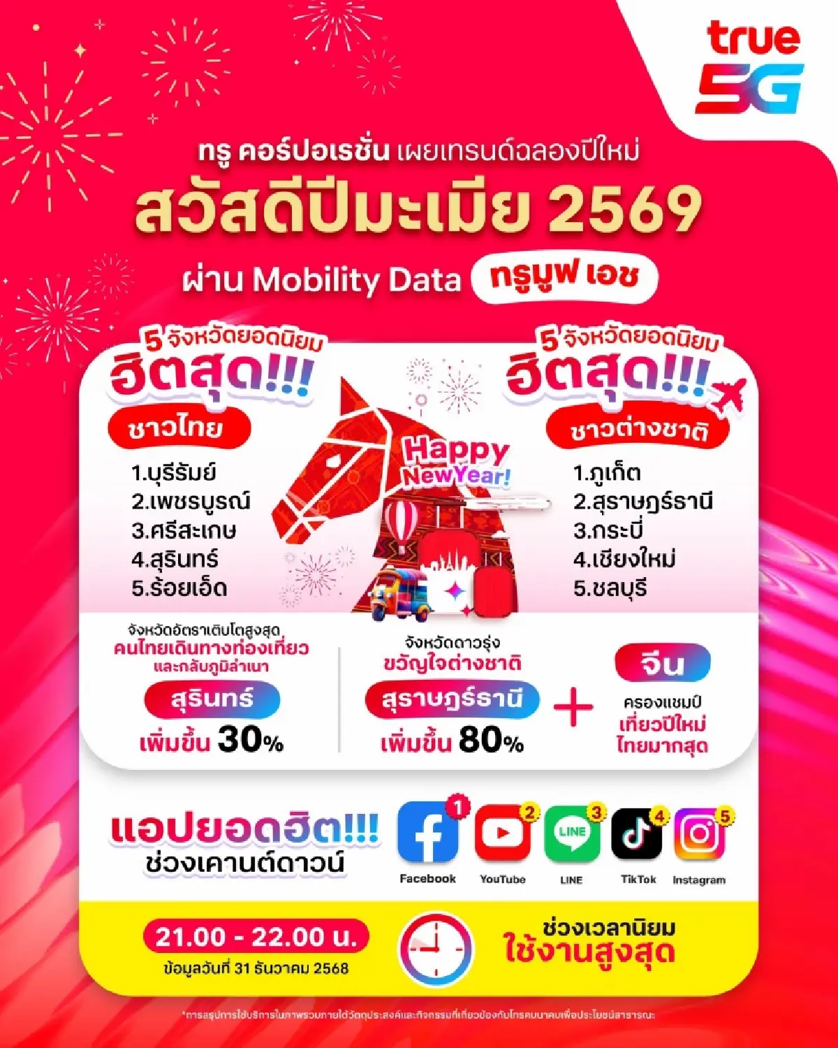 บทสรุปคืนเคานต์ดาวน์ปลุกดาต้าทั่วไทย "AIS–TRUE " ชี้คนไทยใช้ดิจิทัล-5G พุ่งแรง