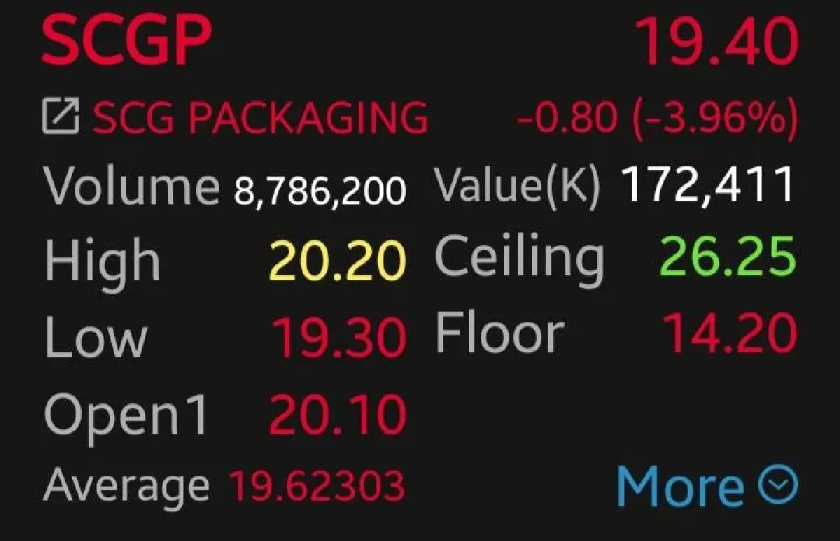 หุ้น SCC ดิ่ง 4.63% โบรกเผยผลงานต่ำคาด ฉุด SCGP โดนหางเลขหุ้นแม่
