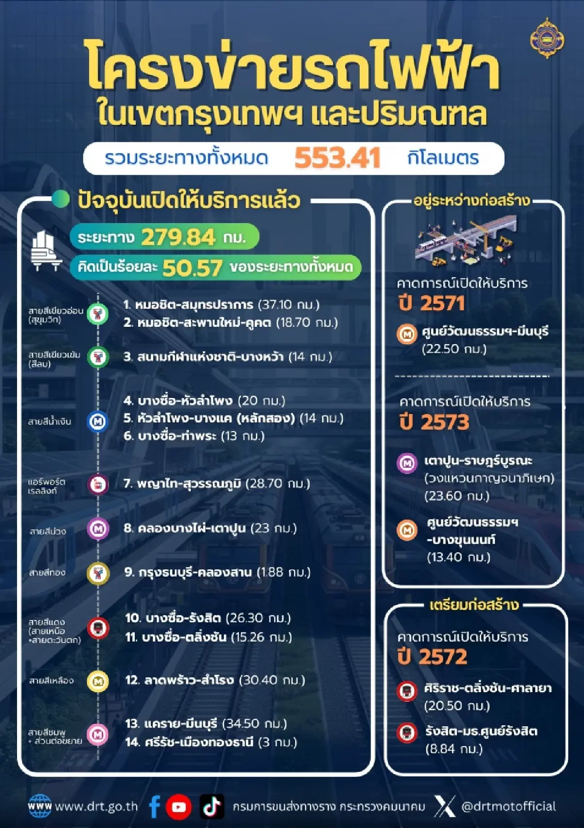 อัพเดตสถานะ 'รถไฟฟ้า'  เตรียมเปิดบริการเพิ่ม 88.84 กิโลเมตร