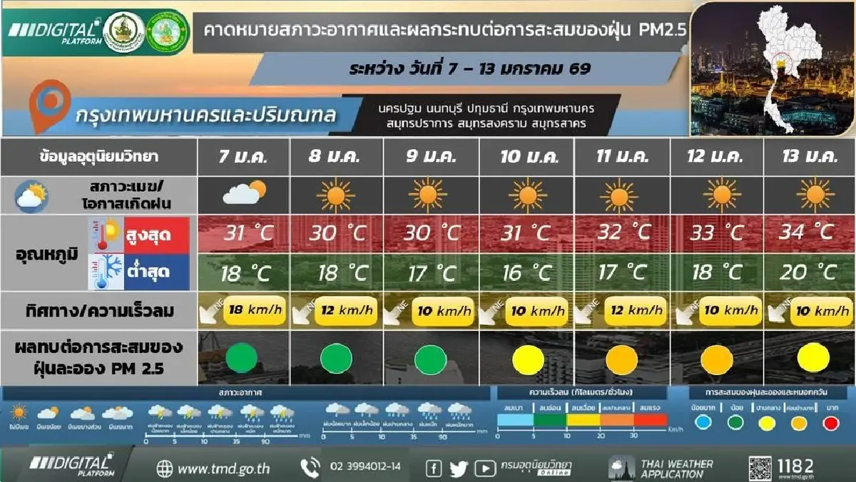 กรมอุตุ ประกาศ อุณหภูมิลดฮวบ 7°C ไทยเข้าสู่ภาวะอากาศหนาวสุดในรอบปี