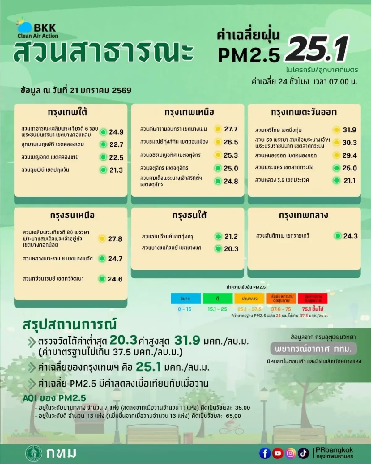 ฝนตกช่วย อากาศกรุงเทพ ดีขึ้น ค่าฝุ่นวันนี้ 21 ม.ค.69 เกิน 2 เขตสีส้ม
