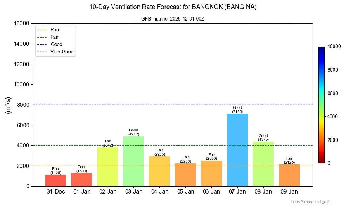 พิษฉลองปีใหม่ 2569 ค่าฝุ่นวันนี้ กรุงเทพ สภาพอากาศปิด ทำมลพิษสะสม