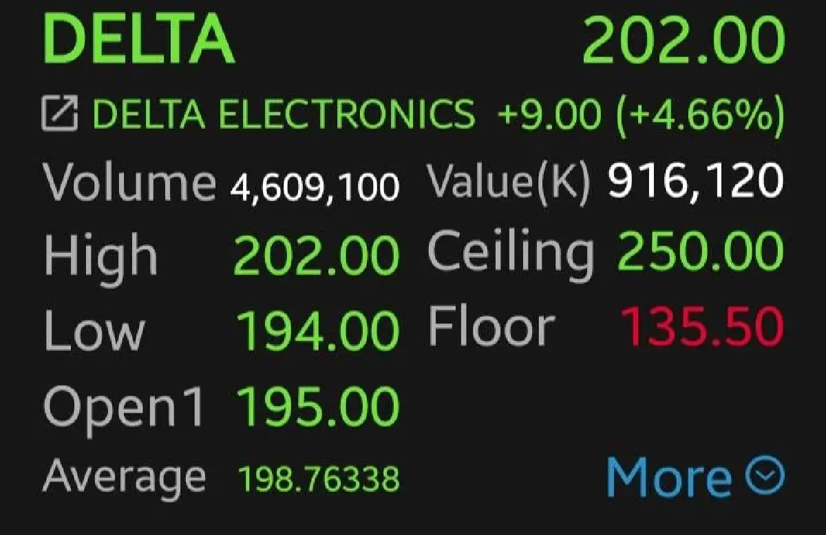 6 หุ้นชิ้นส่วนฯ กอดคอบวก DELTA-HANA นำกลุ่ม 4.66% อานิสงส์ Microsoft เล็งผลิตชิปเอง