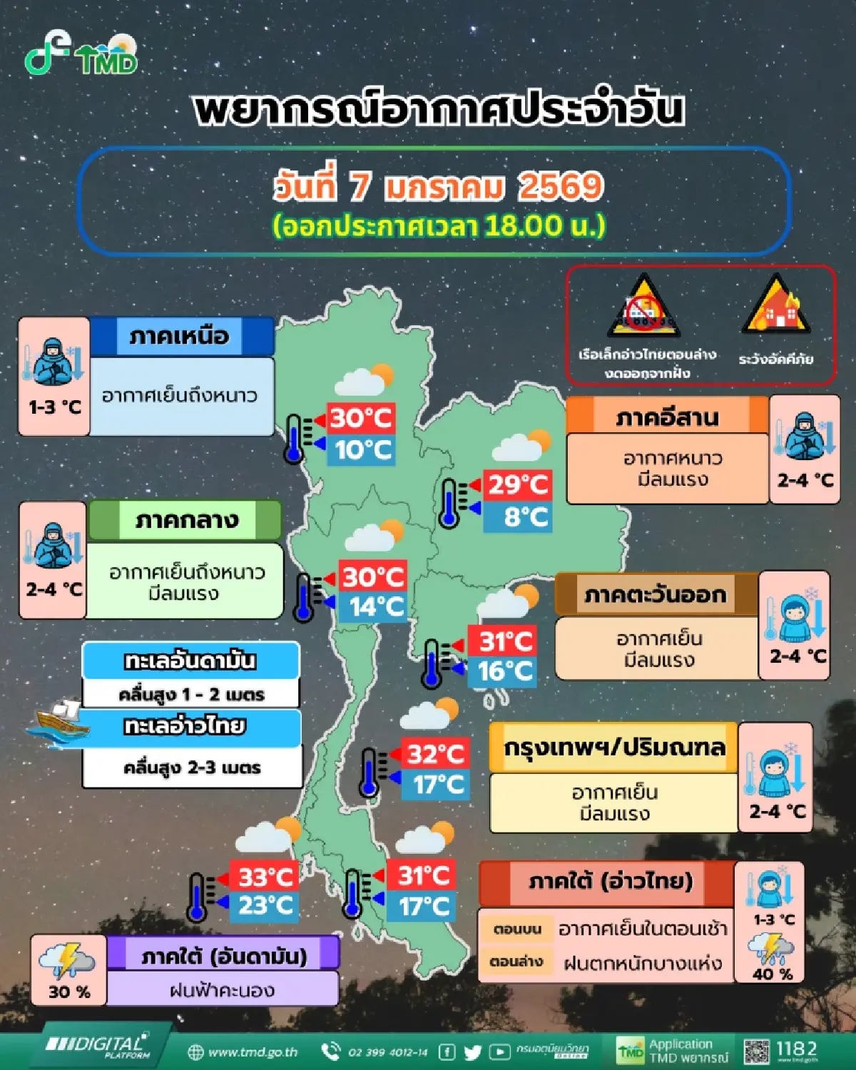 พยากรณ์อากาศ ไทยตอนบนหนาวเย็น มีลมแรง กทม. อุณหภูมิลดฮวบ 2-4 องศา ใต้ฝนตกหนัก