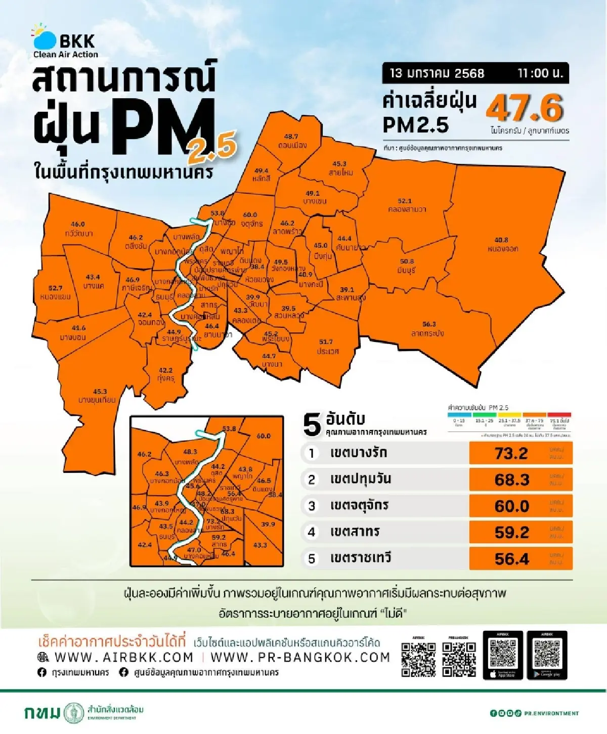 ส้มยกแผง ค่าฝุ่นPM2.5 พุ่งทะลุมาตรฐานทุกเขต บางรักหนักสุด