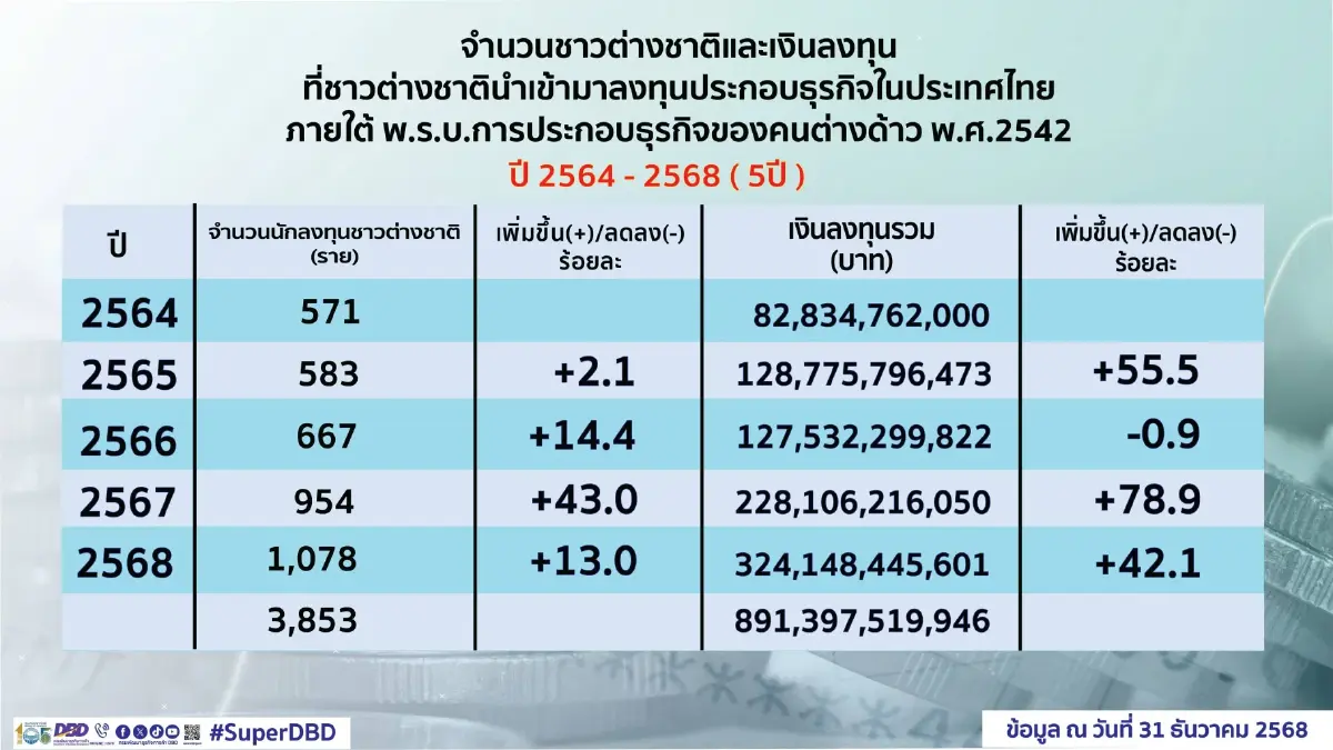 พาณิชย์ เผย ปี 68 ต่างชาติลงทุนไทยรวม 3.24 แสนล้านบาท สูงสุดในรอบ 5 ปี