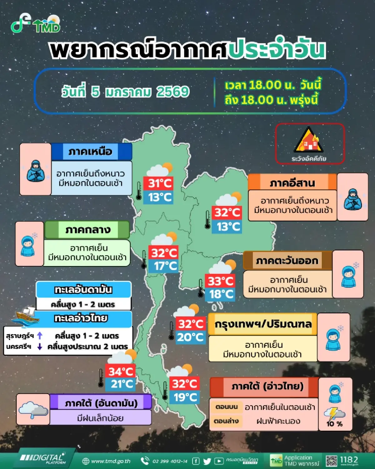 กรมอุตุฯ เผย ไทยตอนบน อุณหภูมิลดฮวบ 4-6 องศาฯ หนาวสะท้าน 6-10 ม.ค. 69