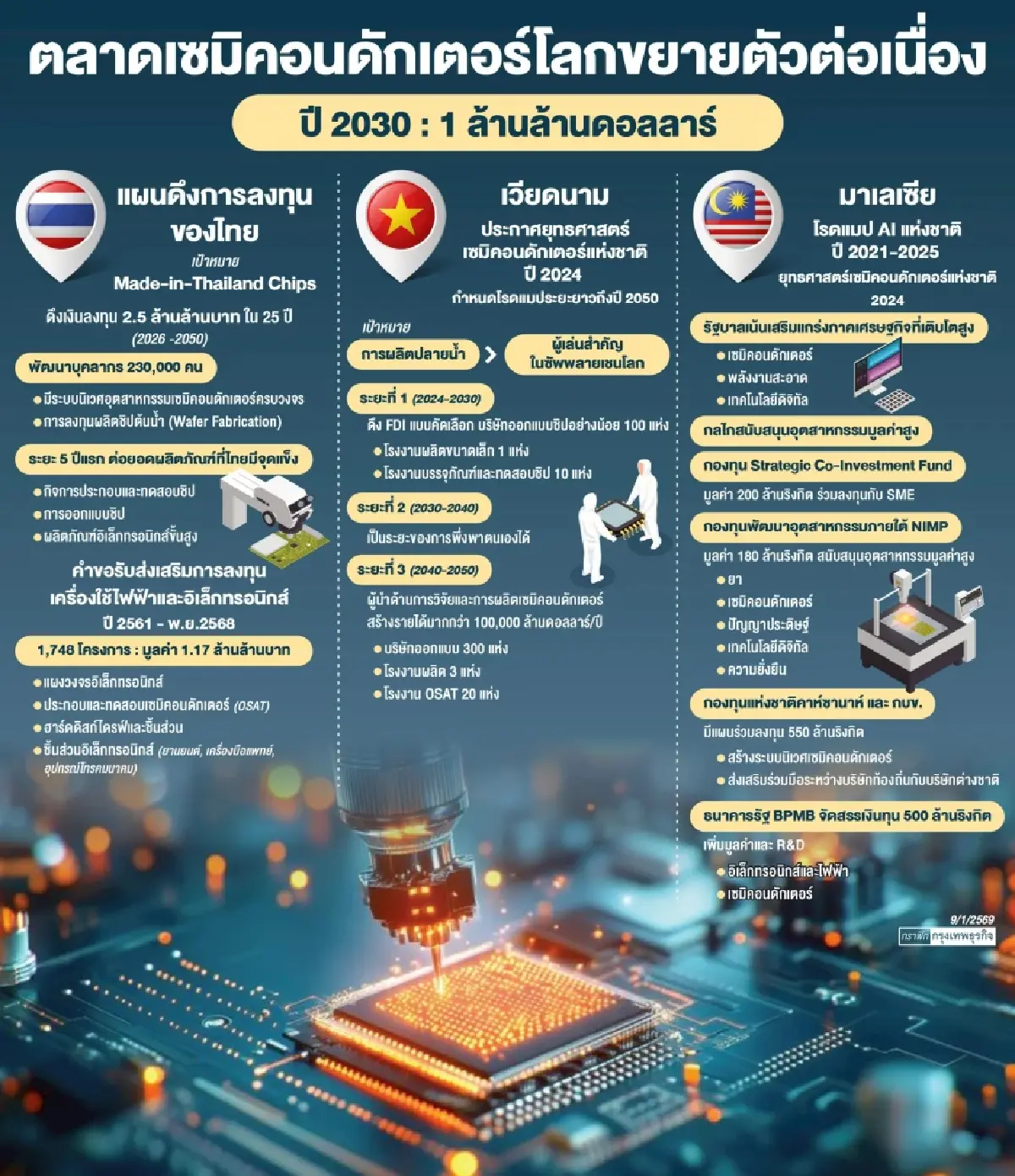 ศึกชิงลงทุน ‘ชิป’ อาเซียนเดือด 'ไทย-มาเลเซีย-เวียดนาม’ เร่งอัดแพ็กเกจ