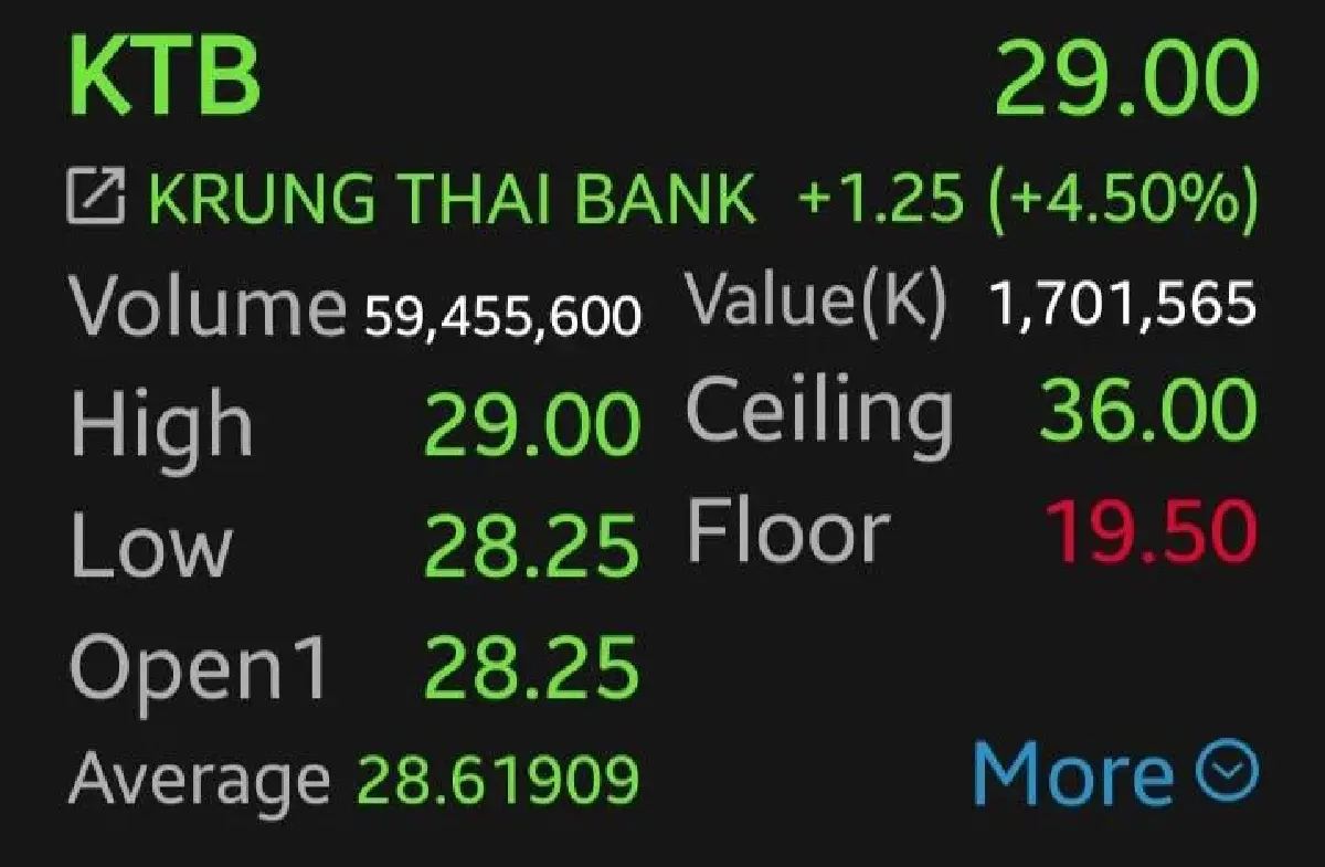 หุ้น KTB บวก 4.50% โบรกเผยผลงาน Q4/68 เด่น ชูเงินปันผลสูงถึง 6%