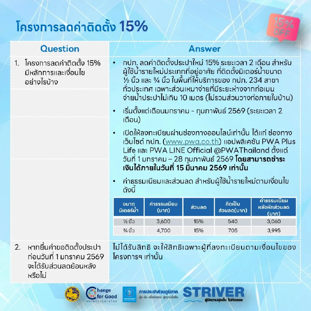 กปภ. จัดโปรลดค่าติดตั้งประปาใหม่ 15% ลงทะเบียนออนไลน์ง่าย ประชาชนแห่ใช้สิทธิ์