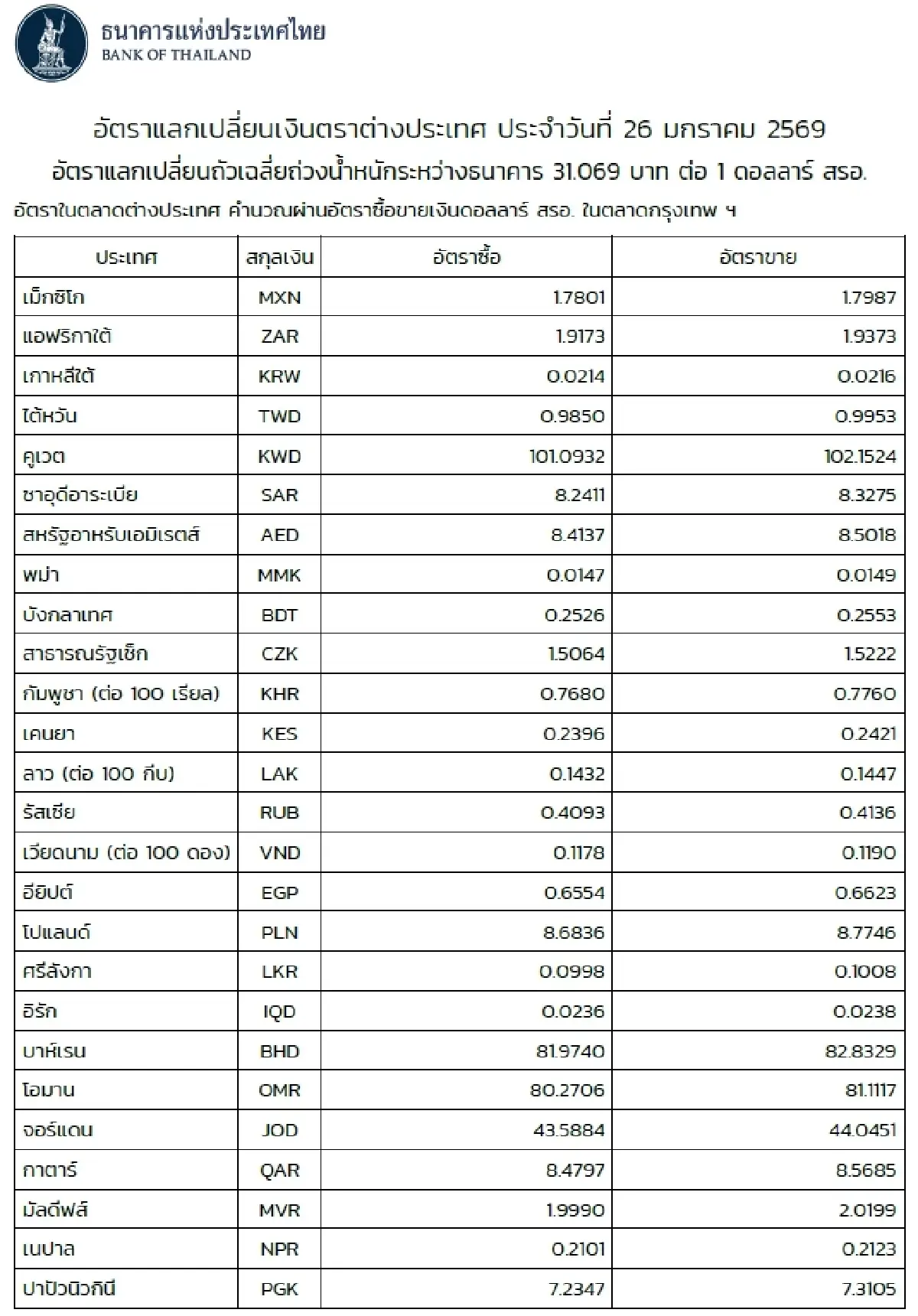 (ธปท.) อัตราแลกเปลี่ยนเงินตราต่างประเทศ ประจำวันที่ 26 มกราคม 2569