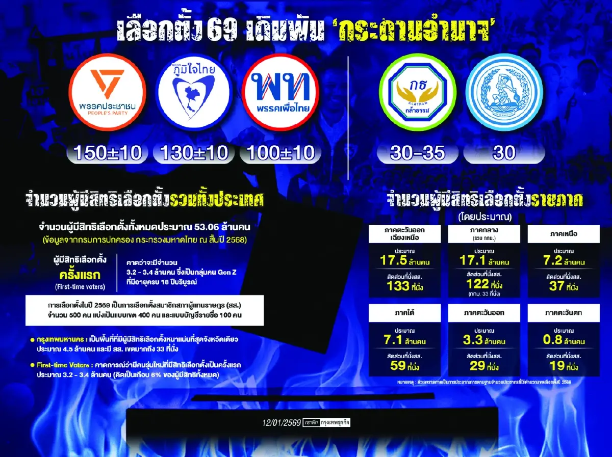 ‘เฟิร์สโหวต-อีสาน’ชี้ขาดสมการ  ‘เสรีนิยมvsอนุรักษ์ฯ’บน‘กระดานอำนาจ’