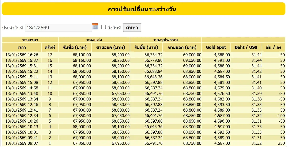 ราคาทองคำวันนี้ (13 ม.ค. 69) ปรับ 17 ครั้ง ล่าสุด ปิดตลาด บวก 500 บาท