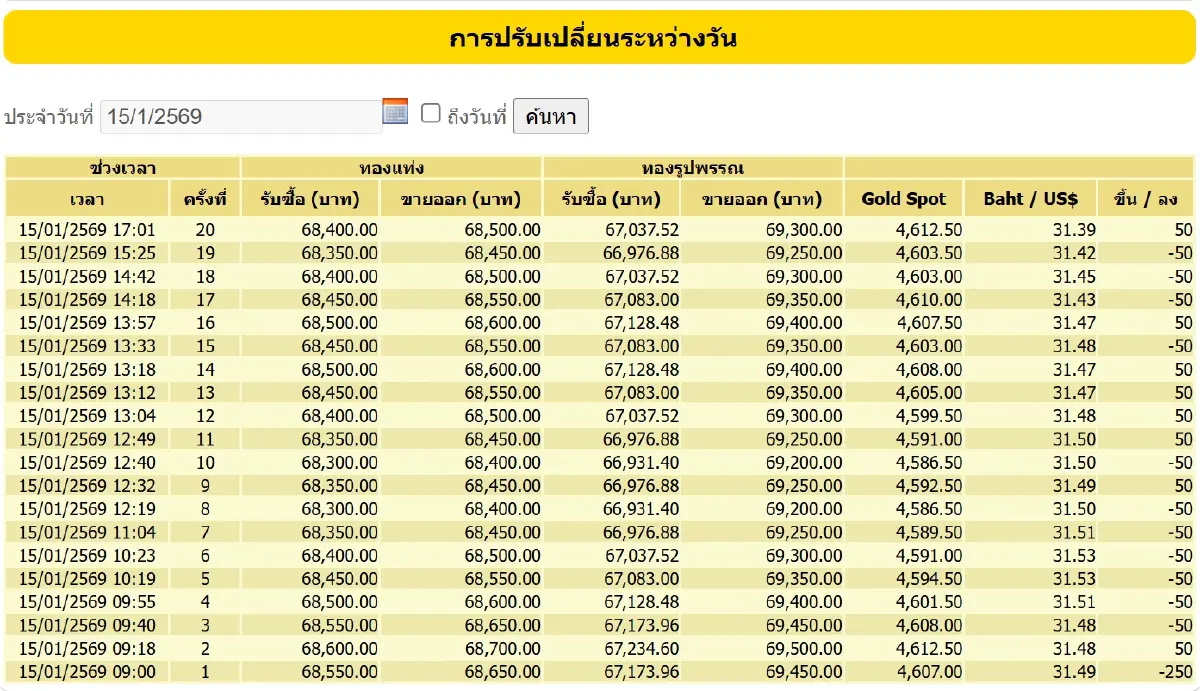 ราคาทองวันนี้ (15 ม.ค.) ผันผวนหนัก ปรับ 20 ครั้ง เช็กราคาทองล่าสุด