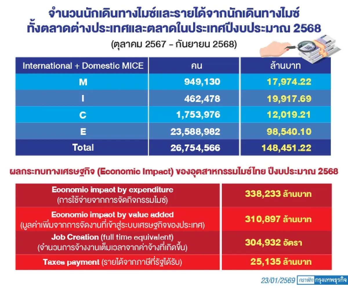 ‘ทีเส็บ’ ดึงอีเวนต์ระดับโลกพลิกโฉมไมซ์  บูม ‘งานแสดงสินค้า’ สู่ ‘เกตเวย์อาเซียน’