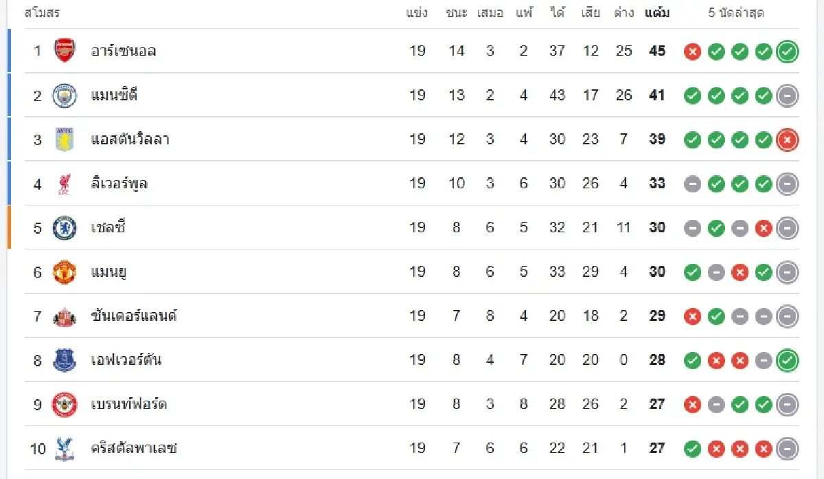 LIVE วิเคราะห์บอล ดูบอลสด 'ไบรท์ตัน พบ เบิร์นลีย์' พรีเมียร์ลีก อังกฤษ