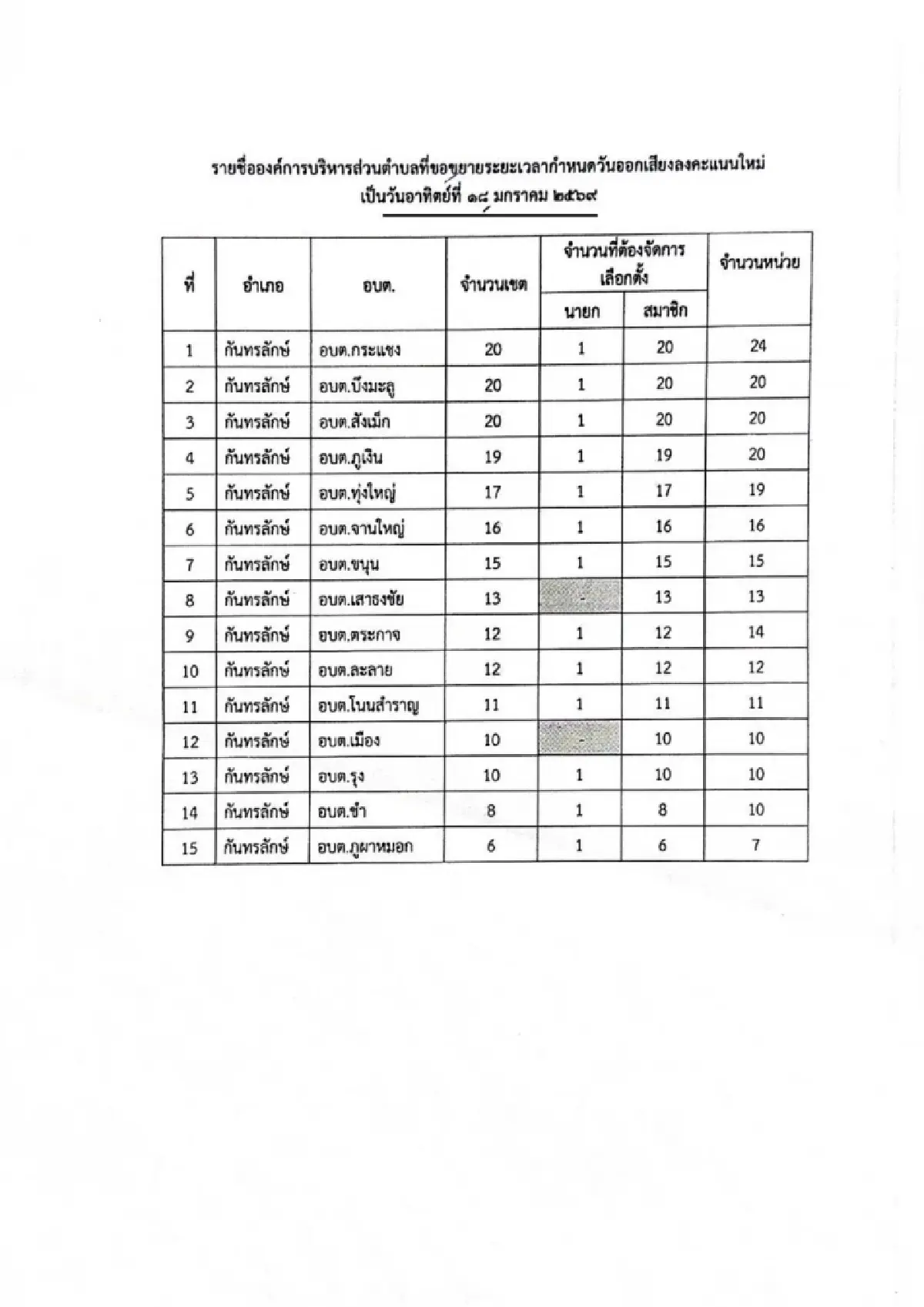 กกต.ขยายวันกาบัตร อบต. 15 พื้นที่ศรีสะเกษ 18 ม.ค.ปมขัดแย้งชายแดน